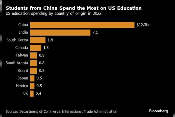 चीन से आई गिरावट के बावजूद अमेरिकी कॉलेजों में भारतीय छात्रों का तांता लगा हुआ है